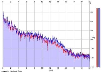 Frequency Analysis