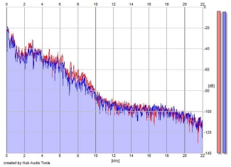 Frequency Analysis