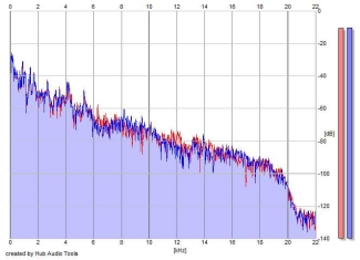 Frequency Analysis