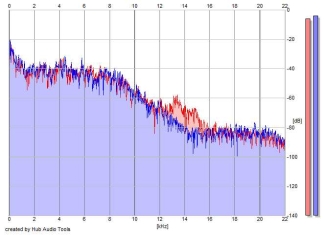 Frequency Analysis