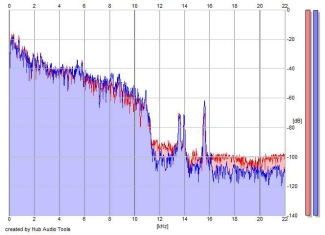 Frequency Analysis