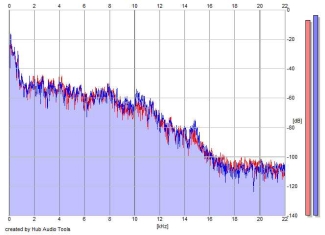 Frequency Analysis