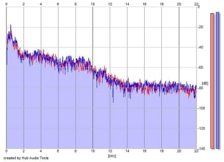 Frequency Analysis