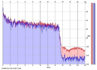 Frequency Analysis