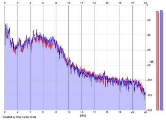 Frequency Analysis