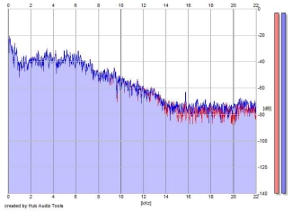 Frequency Analysis