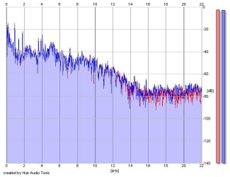 Frequency Analysis