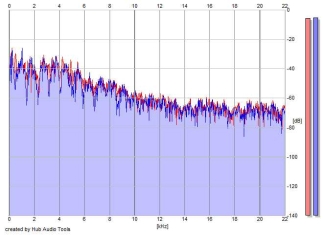 Frequency Analysis