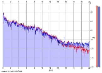 Frequency Analysis