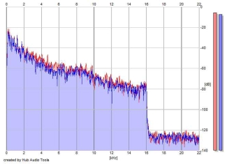 Frequency Analysis