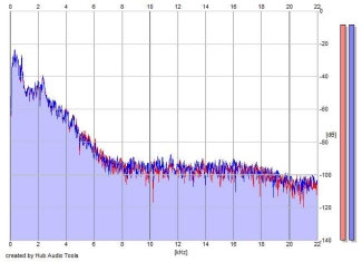 Frequency Analysis