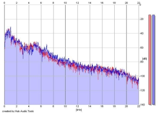 Frequency Analysis