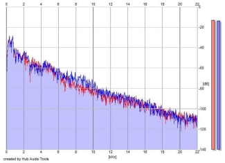 Frequency Analysis