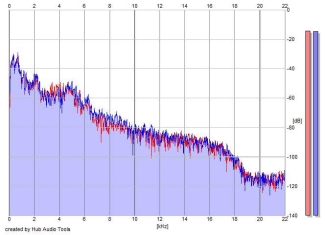 Frequency Analysis