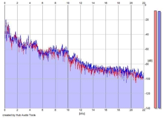 Frequency Analysis