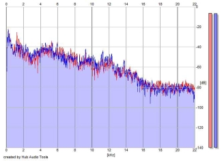 Frequency Analysis