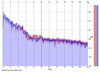 Frequency Analysis