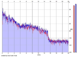 Frequency Analysis