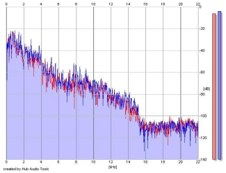 Frequency Analysis