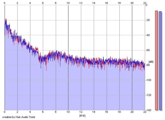 Frequency Analysis