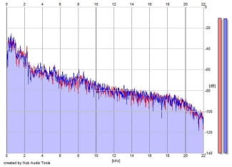 Frequency Analysis