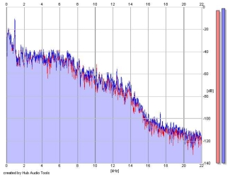 Frequency Analysis