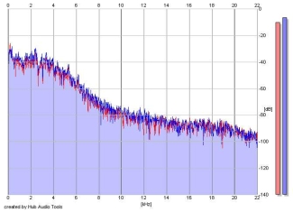 Frequency Analysis