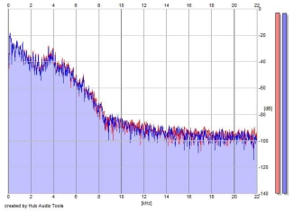 Frequency Analysis