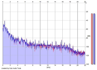 Frequency Analysis