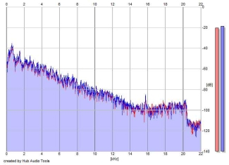 Frequency Analysis