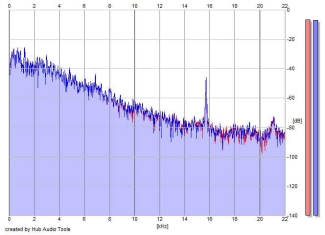 Frequency Analysis