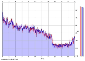 Frequency Analysis