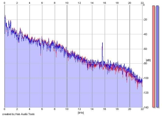 Frequency Analysis