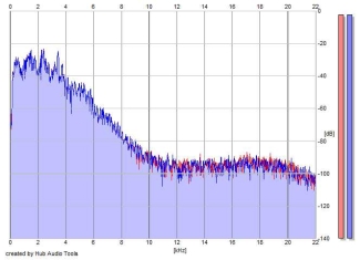 Frequency Analysis