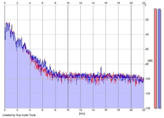 Frequency Analysis