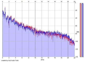 Frequency Analysis
