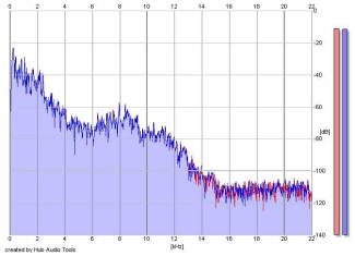 Frequency Analysis