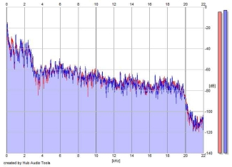 Frequency Analysis