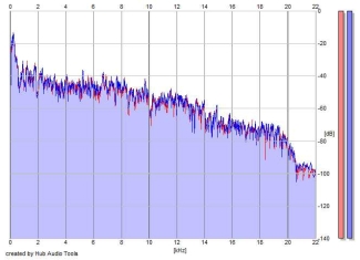 Frequency Analysis