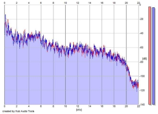 Frequency Analysis