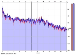 Frequency Analysis