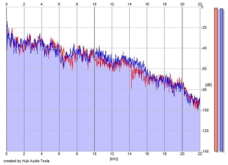 Frequency Analysis