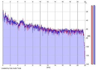 Frequency Analysis
