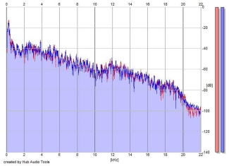 Frequency Analysis