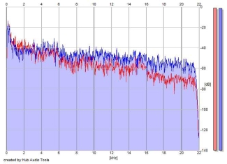 Frequency Analysis