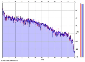 Frequency Analysis