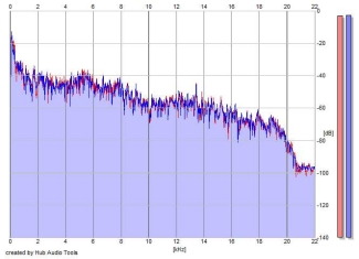 Frequency Analysis