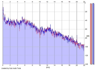 Frequency Analysis