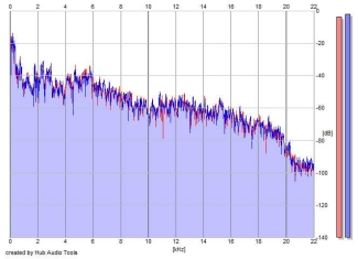 Frequency Analysis
