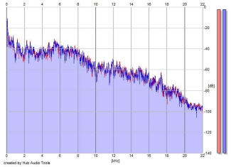 Frequency Analysis
